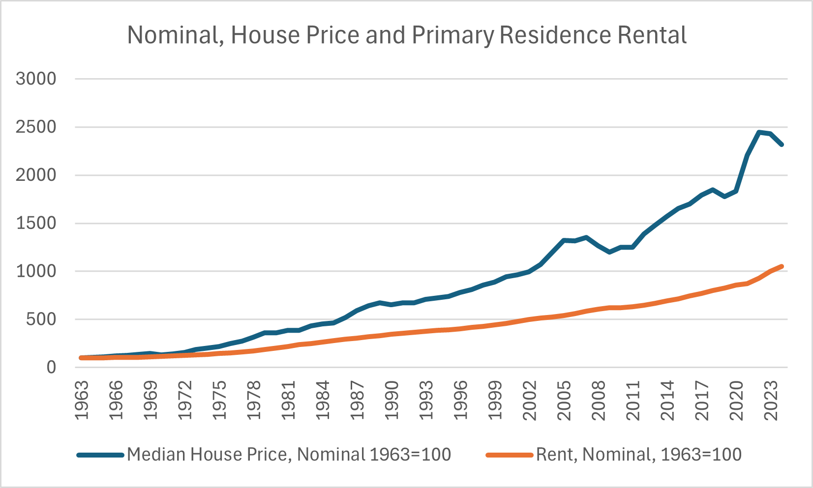 house and rental price, nominal